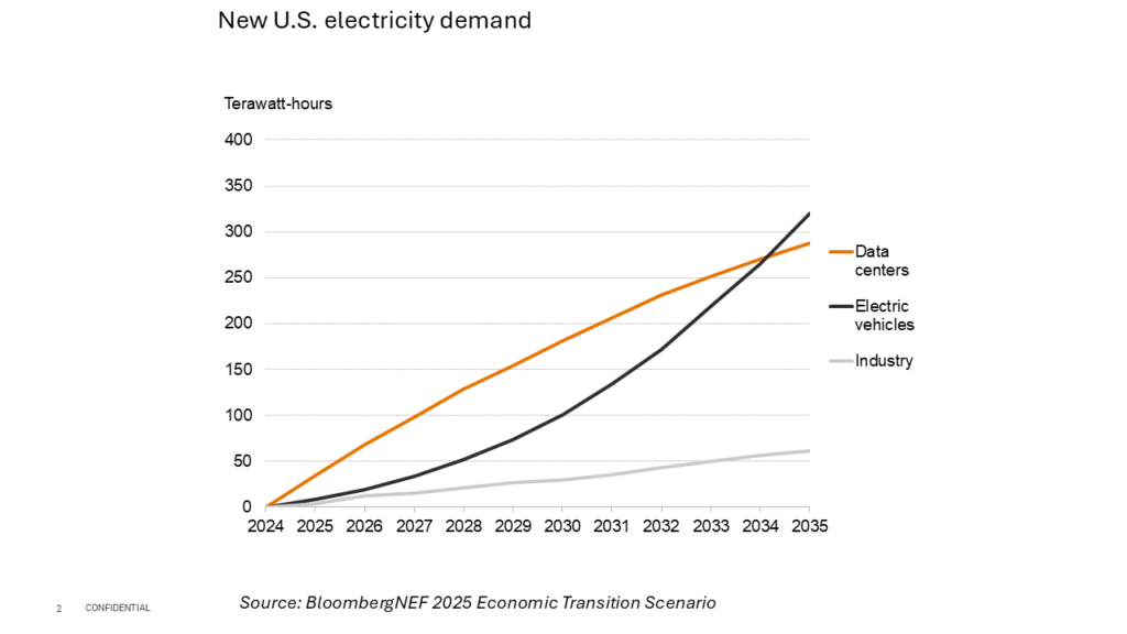 US electricity growth