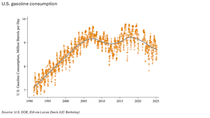 U.S. gasoline slowdown