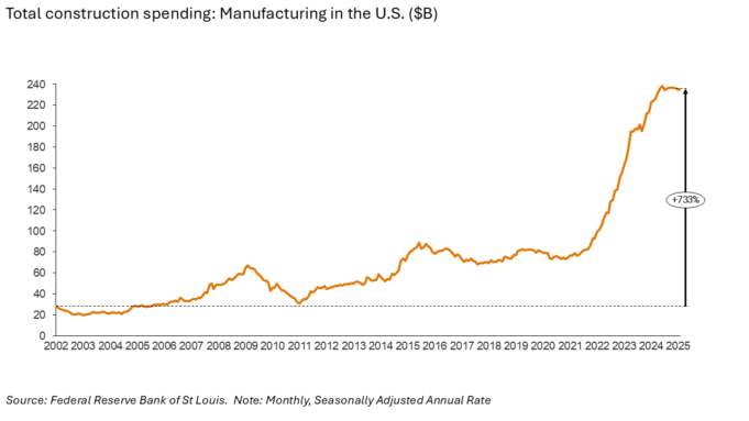U.S. manufacturing slowing but still high