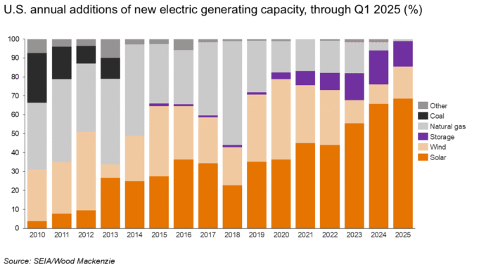 U.S. electric capacity additions