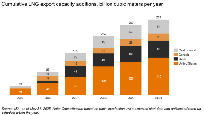 LNG capacity additions