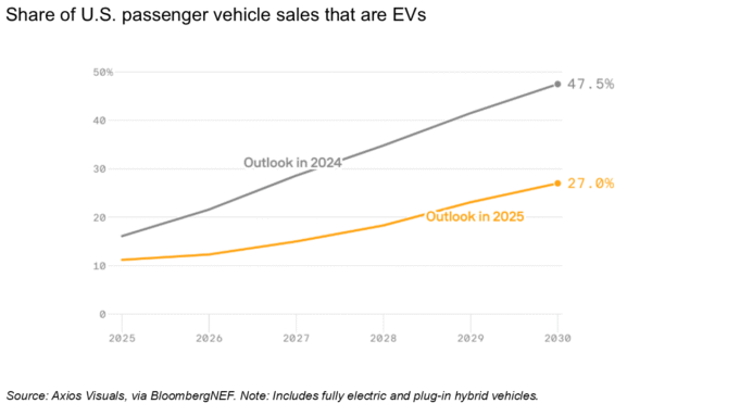 U.S. EV Sales forecast