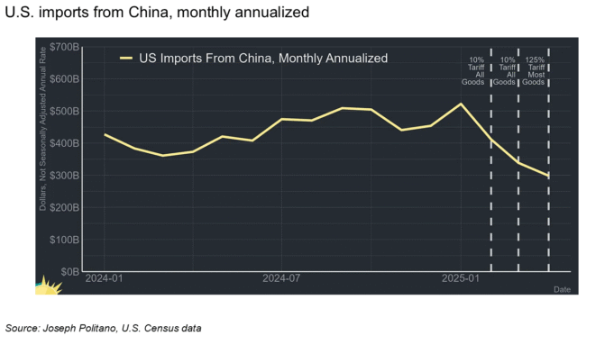 U.S. China imports
