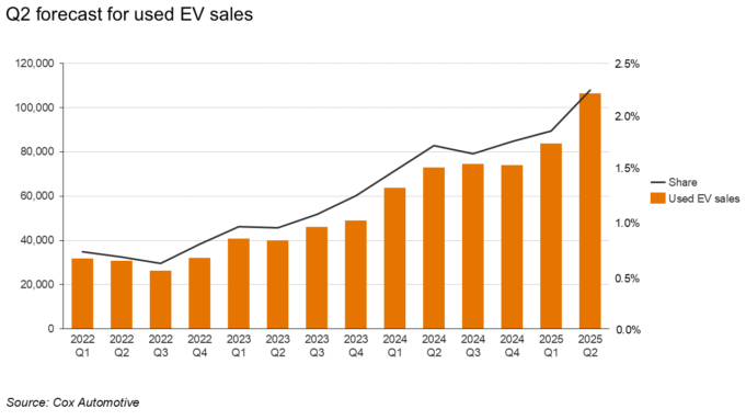 U.S. used EV car sales