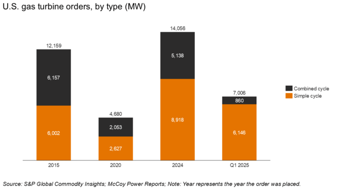 U.S. gas turbine orders by type