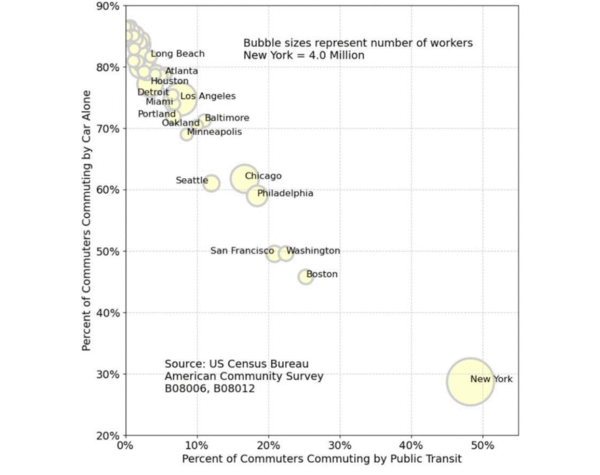 U.S. cities transit methods