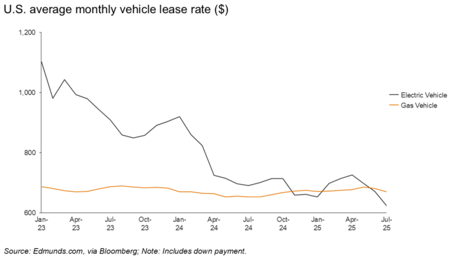 Average U.S. vehicle monthly lease