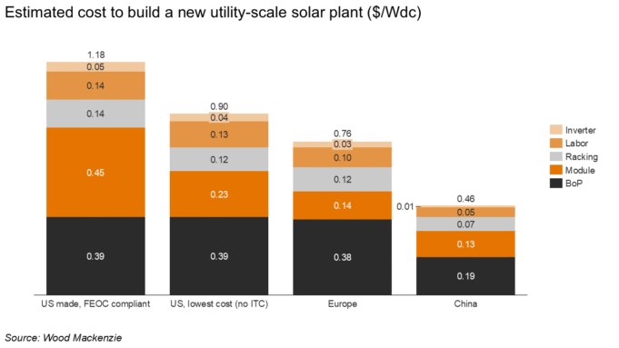 Cost of solar plant construction