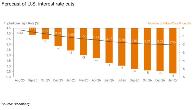 Forecasted interest rate cuts