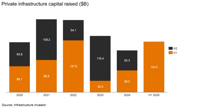Private infrastructure capital raised