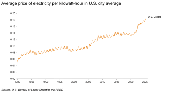 Average price of electricity