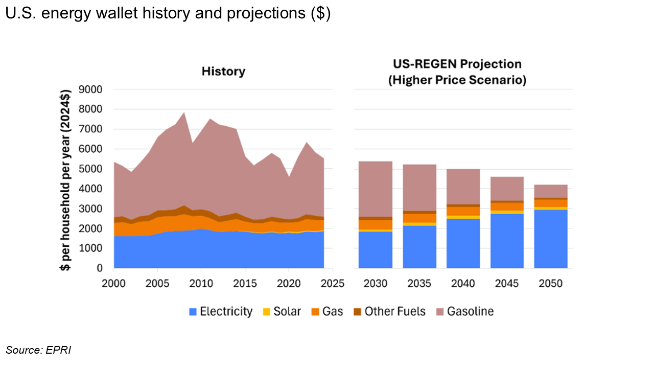U.S. energy wallet