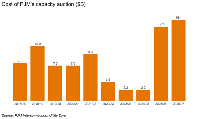 Cost of PJM's capacity auction