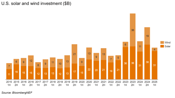 U.S. solar and wind investment