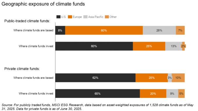 Geographic exposure of climate funds