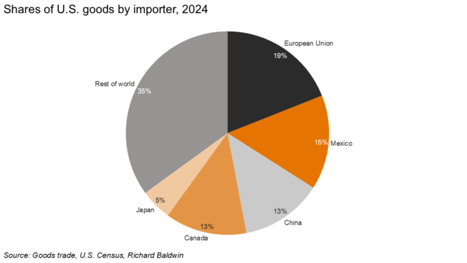 Shares of U.S. goods by importer