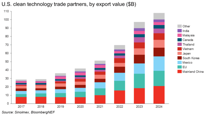 U.S. clean tech by trade partners