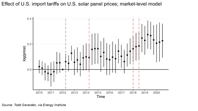 Effect of tariffs on U.S. solar panel prices