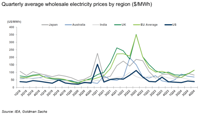 Quarterly average wholesale electricity prices by region ($/MWh)