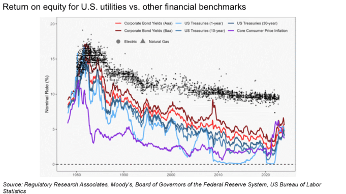Return on equity for U.S. utilities