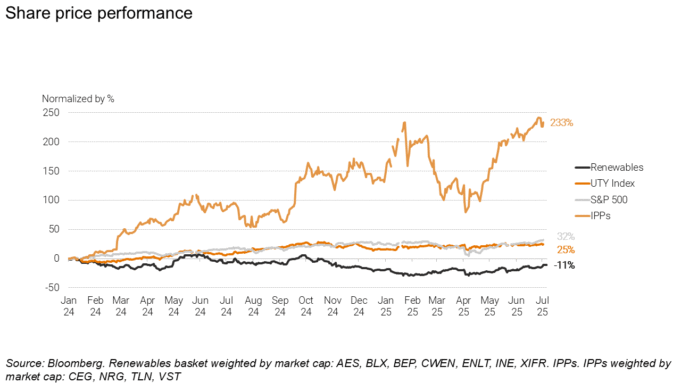 Share price performance